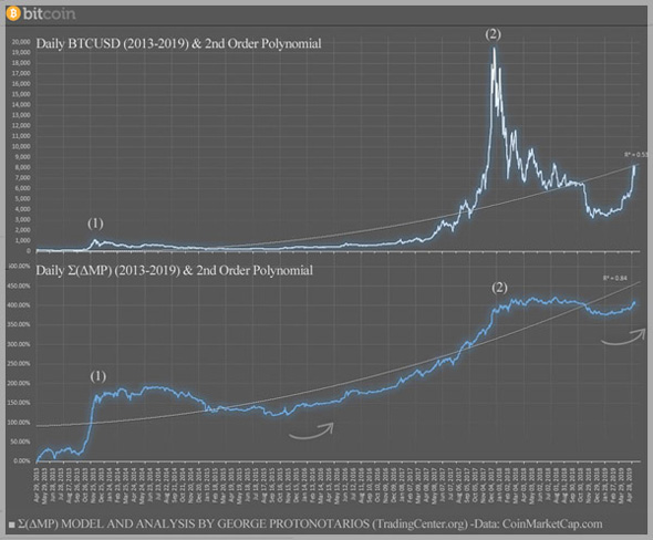 Σ(ΔMP) στο BTC κατά την περίοδο 2013-2019