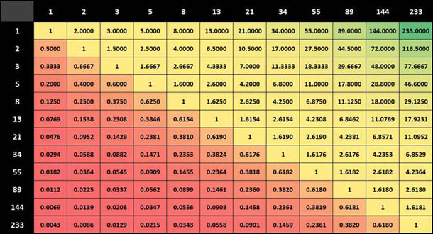 Διαιρώντας τους αριθμούς Fibonacci μεταξύ τους, και η εμφάνιση των ποσοστών 1,618 και 0,618..