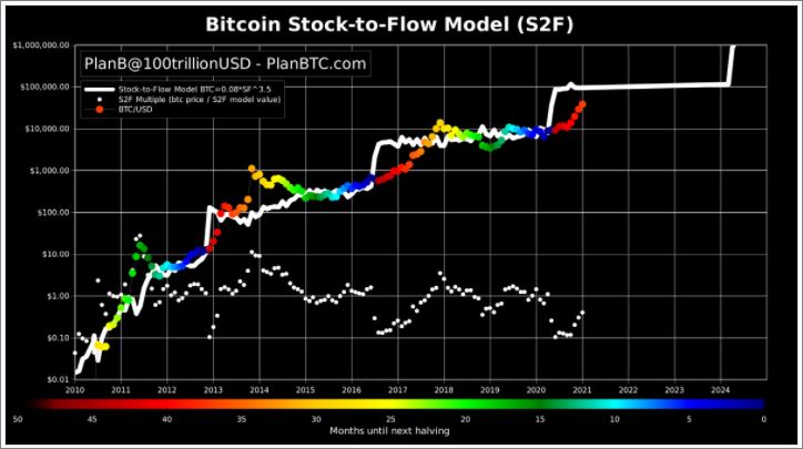 Bitcoin Stock-to-Flow Model