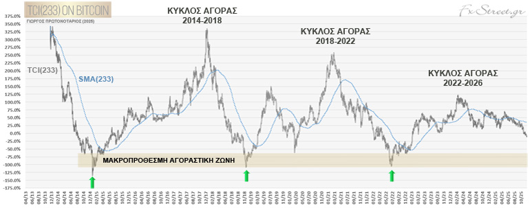 TCI 233 ημερών για Bitcoin, SMA(233) και Ιστορική Ζώνη Αγοράς για το BTC