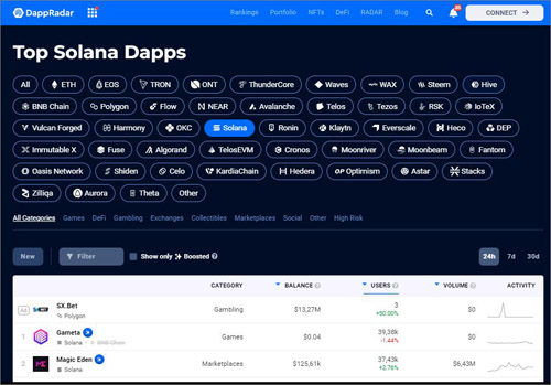 Layer-1 blockchains και τα βασικά DAPPs τους