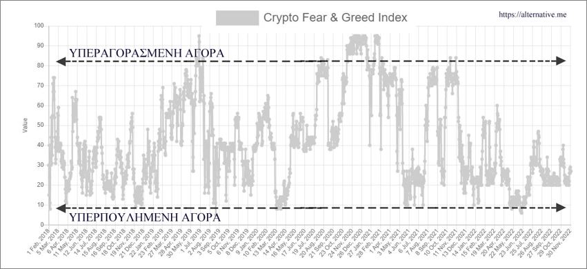 Δείκτης Φόβου/Απληστίας της αγοράς των κρυπτονομισμάτων..