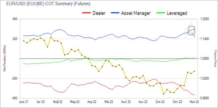 Η έκθεση COT στο Ευρωδολάριο (EURUSD)