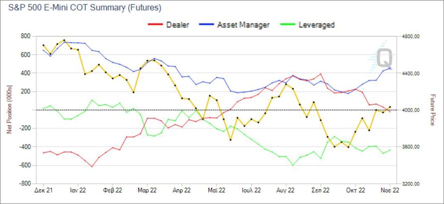 Η έκθεση COT στον S&P500