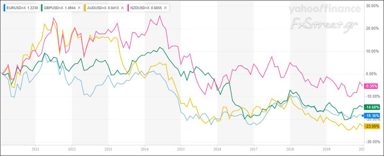 EURUSD, GBPUSD, AUDUSD και NZDUSD Συσχετισμός 2010-2020