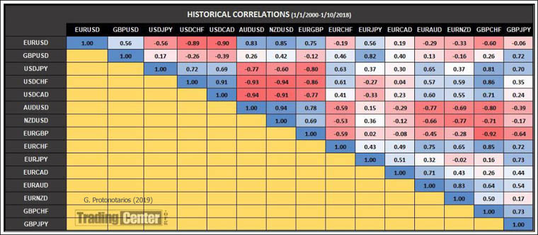 Ιστορικός συσχετισμός των σημαντικότερων συναλλαγματικών ισοτιμιών (2010-2018)