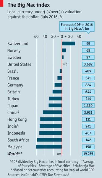 Ο Big Mac Index, από τον Economist, είναι μια εναλλακτική μέθοδος PPP που πρωτοπαρουσιάστηκε το 1986