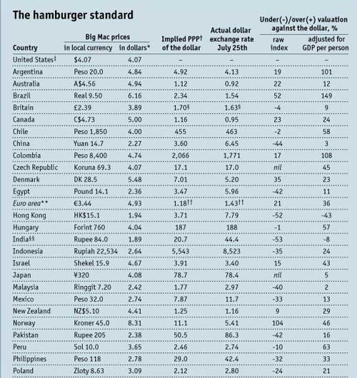 Ο Big Mac Index βασίζεται στην υπόθεση ότι ένα Big Mac burger κοστίζει το ίδιο σε κάθε χώρα, και κατά συνέπεια, η τιμή του σε κάθε χώρα πρέπει να είναι η ίδια.