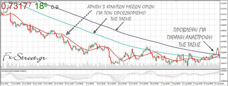 Όταν η τιμή βρίσκεται κάτω από τον ΕΜΑ(21), ο ΕΜΑ(21) είναι κάτω από τον EMA(100) και ο EMA(100) είναι κάτω από τον EMA(200) τότε εντοπίζεται μια ιδανική καθοδική τάση.