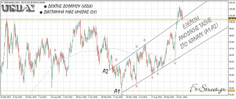 Κάθε κανάλι τιμών αποτελείται από ένα ζεύγος παραλλήλων γραμμών τάσης (trendlines). Οι παράλληλες αυτές γραμμές τάσης μπορούν να είναι αύξουσες, φθίνουσες, ή οριζόντιες.