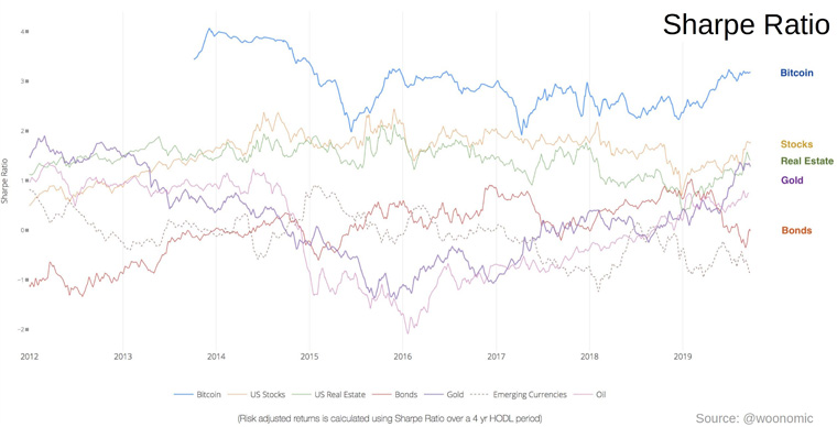Συγκρίνοντας το Sharpe Ratio διαφορετικών περιουσιακών στοιχείων..