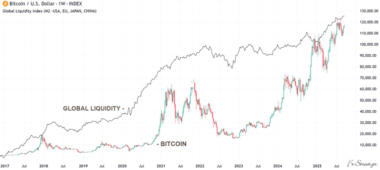 Η συσχέτιση του Bitcoin με τις παγκόσμιες συνθήκες ρευστότητας Η συσχέτιση του Bitcoin με τις παγκόσμιες συνθήκες ρευστότητας