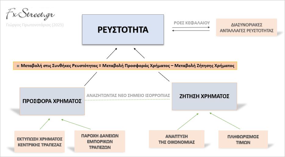 Συνδέοντας την προσφορά και ζήτηση χρήματος με τη νομισματική ρευστότητα Συνδέοντας την προσφορά και ζήτηση χρήματος με τη νομισματική ρευστότητα