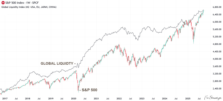 Η συσχέτιση του S&P500 με την παγκόσμια ρευστότητα Η συσχέτιση του S&P500 με την παγκόσμια ρευστότητα