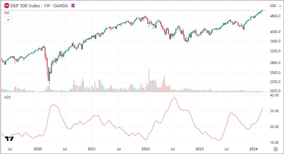 ADX στον δείκτη SP500 ADX στον δείκτη SP500