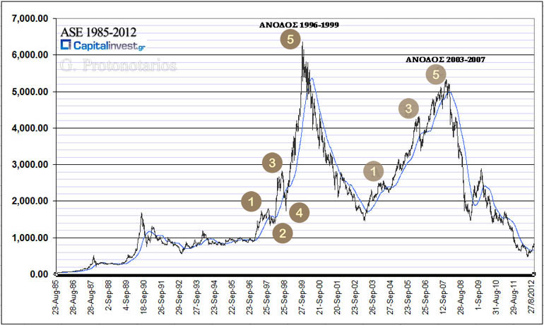 Οι κυματισμοί του Elliott στο ΧΑΑ (1985-2012)