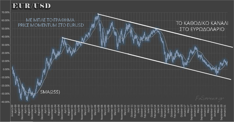 Κάθε φορά που η συναλλαγματική ισοτιμία αγγίζει την άνω ή την κατώτερη γραμμή τάσης του καναλιού, η τάση αντιστρέφεται με έμφαση..