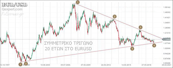 Συμμετρικό τρίγωνο στο Ευρωδολάριο (EURUSD)