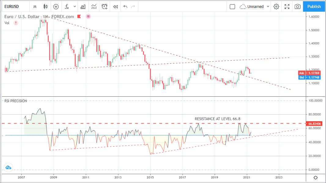 Ο RSI PRECISION στο μηνιαίο του Ευρωδολαρίου (EURUSD) Ο RSI PRECISION στο μηνιαίο του Ευρωδολαρίου (EURUSD)