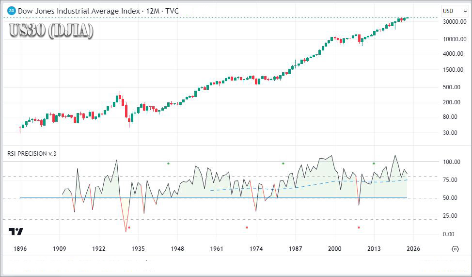 Ετήσιο Λογαριθμικό του Dow Jones (1896-2024) Ετήσιο Λογαριθμικό του Dow Jones (1896-2024)
