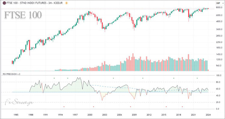 Διάγραμμα FTSE 100 Διάγραμμα FTSE 100