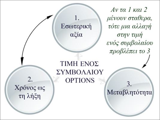 Οι τρεις βασικοί παράγοντες τιμολόγηση ενός συμβολαίου Options Οι τρεις βασικοί παράγοντες τιμολόγηση ενός συμβολαίου Options