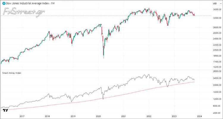 Δείκτης SMI στον Dow Jones Industrial..