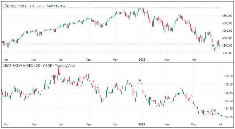 Δείκτες S&P500 (πάνω) και SKEW (κάτω) Δείκτες S&P500 (πάνω) και SKEW (κάτω)