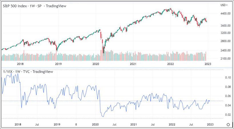 S&P500 και δείκτης VIX σε αντιμετάθεση (1/VIX) S&P500 και δείκτης VIX σε αντιμετάθεση (1/VIX)